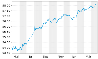 Chart Vodafone Group PLC EO-Medium-Term Notes 2019(26) - 1 Year