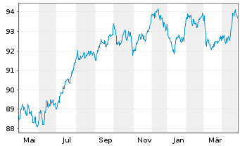 Chart Vodafone Group PLC EO-Medium-Term Notes 2019(30) - 1 Jahr