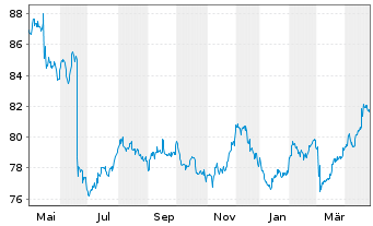 Chart TenneT Holding B.V. EO-Med.-Term Notes 2019(19/39) - 1 an