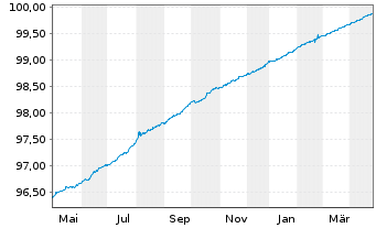 Chart Swedbank Hypotek AB EO-Med.-Term Cov. Bds 2019(25) - 1 Jahr