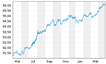 Chart Nederlandse Waterschapsbank NV EO-MTN. 2019(27) - 1 Year