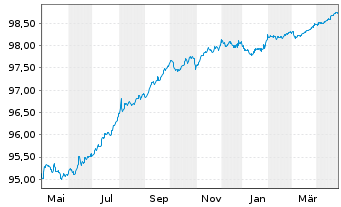 Chart Becton Dickinson Euro Fin.Sarl EO-Nts. 2019(19/26) - 1 Jahr