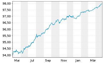 Chart Nordea Bank Abp EO-Preferred Med.-T.Nts 19(26) - 1 Year