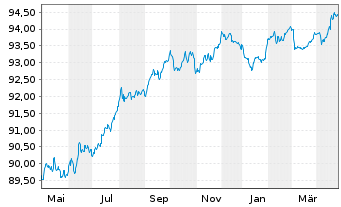 Chart TotalEnergies Cap.Intl SA EO-Med-TermNts 19(19/28) - 1 Year