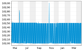 Chart Deutsche Wohnen SE Anleihe v.2019(2031/2031) - 1 Year