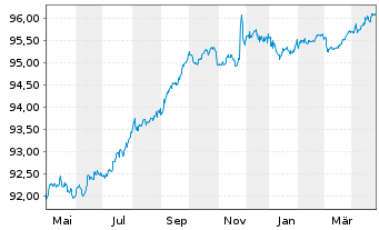 Chart América Móvil S.A.B. de C.V. EO-Notes 2019(19/27) - 1 Jahr