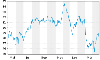 Chart Unilever PLC EO-Medium-Term Notes 2019(39) - 1 Year