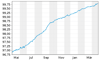 Chart easyJet PLC EO-Med.-Term Notes 2019(19/25) - 1 Jahr