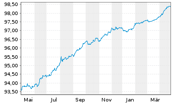 Chart Vattenfall AB EO-Medium-Term Notes 19(19/26) - 1 Jahr