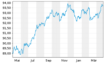 Chart Euronext N.V. EO-Notes 2019(19/29) - 1 an