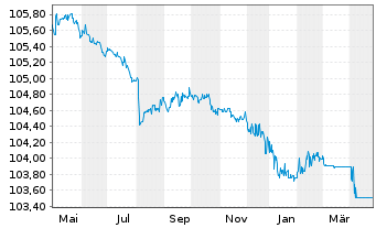 Chart Stena International S.A. EO-Nts. 2023(23/28) Reg.S - 1 Year