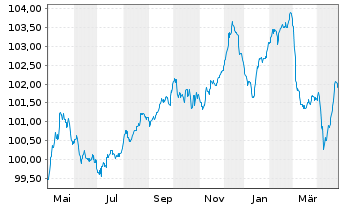 Chart Ungarn EO-Bonds 2022(31) Reg.S - 1 Year