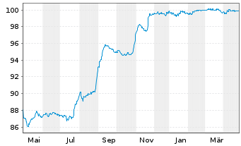 Chart Sherwood Financing PLC EO-Notes 2021(21/26) Reg.S - 1 Year