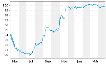 Chart Sherwood Financing PLC EO-FLR Nts 21(21/27) Reg.S - 1 Year