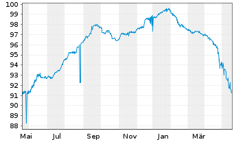 Chart Sherwood Financing PLC EO-FLR Nts 21(21/27) Reg.S - 1 Year