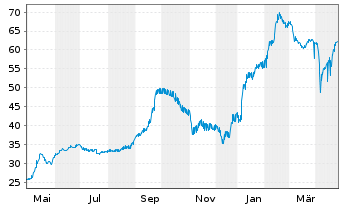 Chart Samhallsbyggnadsbola.I Nord AB Nts 2021(26/Und.) - 1 Year