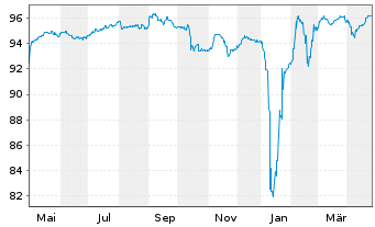 Chart SES S.A. EO-FLR Notes 2021(26/Und.) - 1 Year