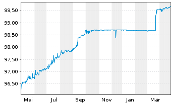 Chart MFB Magyar Fejlesztesi Bk Zrt. EO-Notes 2020(25) - 1 Year