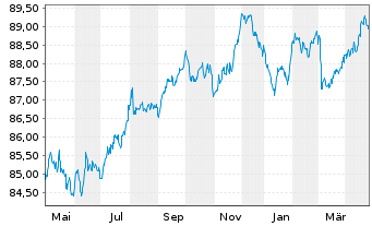 Chart ASML Holding N.V. EO-Notes 2020(20/30) - 1 Year