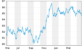 Chart ASML Holding N.V. EO-Notes 2020(20/30) - 1 Year
