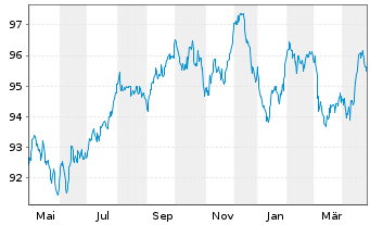 Chart Thermo Fisher Scientific Inc. EO-Notes 2020(20/32) - 1 an