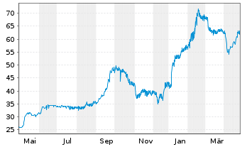 Chart Samhallsbyggnadsbola.I Nord AB Cap.2020(25/Und.) - 1 Year