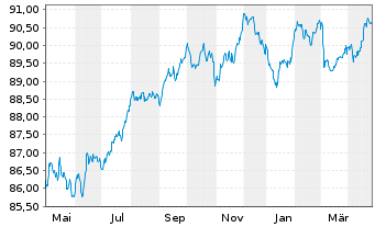 Chart Nasdaq Inc. EO-Notes 2020(20/30) - 1 an