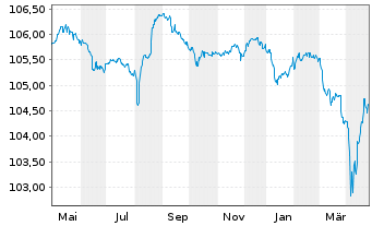 Chart Jaguar Land Rover Automotive 2019(19/26)Reg.S - 1 Year