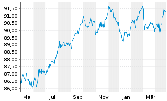 Chart Moody's Corp. EO-Notes 2019(19/30) - 1 Year