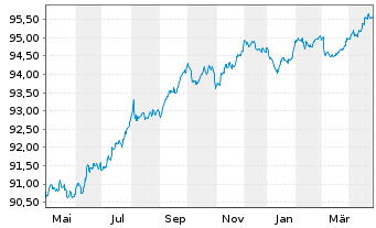 Chart Dover Corp. EO-Notes 2019(19/27) - 1 Jahr