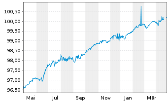 Chart Deutsche Bahn Finance GmbH -FLR-Nts.v.19(25/unb.) - 1 Year