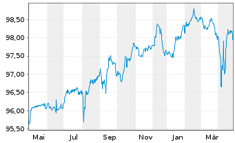 Chart ZF Europe Finance B.V. EO-Notes 2019(19/26) - 1 an