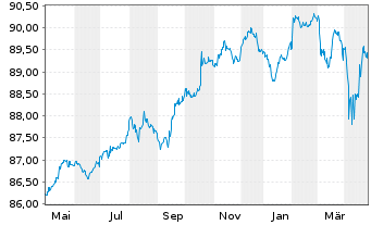 Chart Deutsche Bahn Finance GmbH -FLR-Nts.v.19(29/unb.) - 1 an