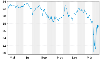 Chart ZF Europe Finance B.V. EO-Notes 2019(19/29) - 1 Year