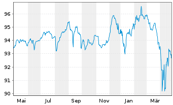 Chart ZF Europe Finance B.V. EO-Notes 2019(19/27) - 1 Year