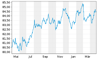 Chart Schlumberger Finance B.V. EO-Notes 2019(19/31) - 1 Year