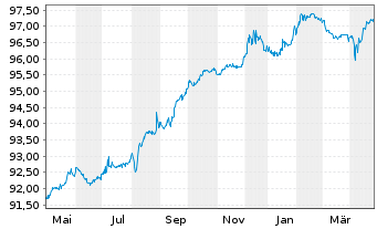 Chart NGG Finance PLC EO-FLR Notes 2019(27/82) - 1 Year