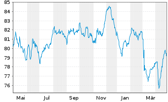 Chart John Deere Cash Mgmt S.a.r.L. EO-MTN. 2019(39) - 1 Year