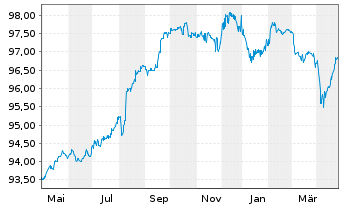 Chart Merck KGaA FLR-Sub.Anl. v.2019(2029/2079) - 1 Year