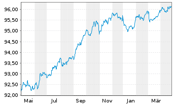 Chart Chubb INA Holdings Inc. EO-Notes 2019(19/27) - 1 Year