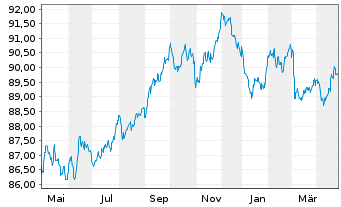 Chart Chubb INA Holdings Inc. EO-Notes 2019(19/31) - 1 Jahr