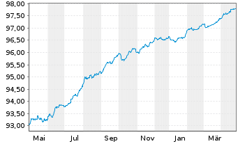 Chart Lloyds Bank PLC EO-Med.-Term Cov. Bds 2019(26) - 1 an