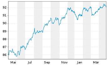 Chart Optus Finance Pty Ltd. EO-Med.T.Nts 2019(19/29) - 1 an