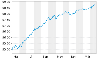 Chart Caixabank S.A. EO-Non-Preferred MTN 2019(26) - 1 Jahr