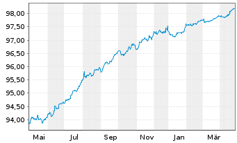 Chart ISS Global A/S EO-Medium-Term Nts 2019(19/26) - 1 Year