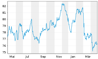 Chart Zurich Finance (Ireland) DAC EO-MTN. 2019(39/39) - 1 Year