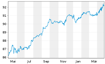 Chart Litauen, Republik EO-Medium-Term Notes 2019(29) - 1 an