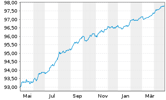 Chart Royal Bank of Canada EO-M.-T. Mortg.Cov.Bds 19(26) - 1 Jahr