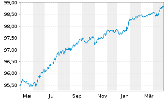 Chart Volkswagen Leasing GmbH Med.Term Nts.v.19(26) - 1 Year