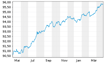 Chart Coöperatieve Rabobank U.A. Term Cov.Bds.2019(27) - 1 Year